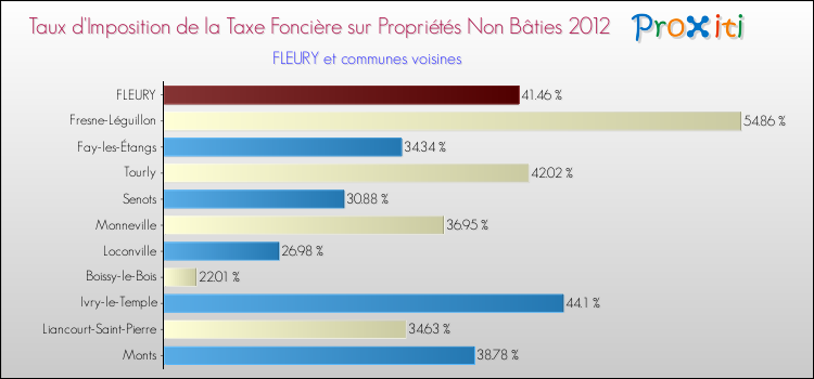 Taux d'imposition de la taxe foncière sur les immeubles et terrains non batis 2012 pour FLEURY et les communes proches Comparaison des taux d'imposition de la taxe foncière sur les immeubles et terrains non batis 2012 pour FLEURY et les communes voisines