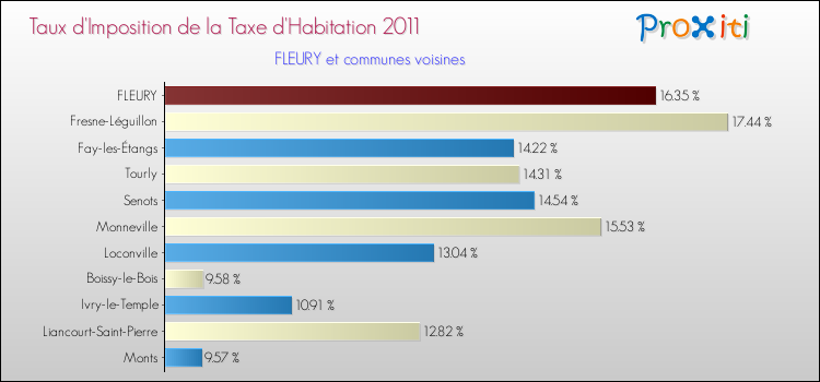 Taux d'imposition de la taxe d'habitation 2011 pour FLEURY et les communes proches Comparaison des taux d'imposition de la taxe d'habitation 2011 pour FLEURY et les communes voisines