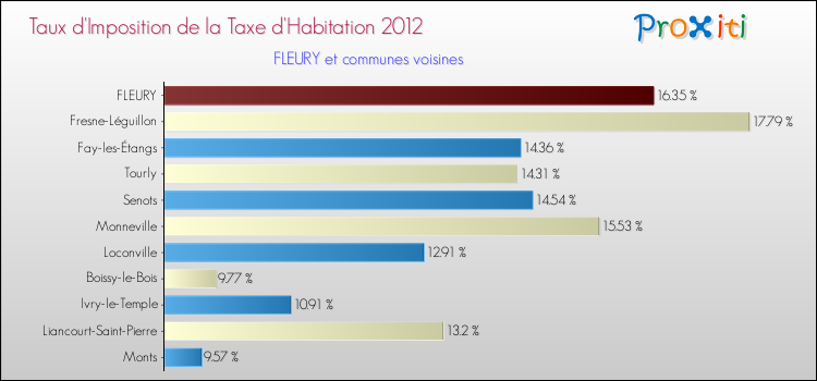 Taux d'imposition de la taxe d'habitation 2012 pour FLEURY et les communes proches Comparaison des taux d'imposition de la taxe d'habitation 2012 pour FLEURY et les communes voisines