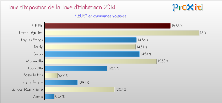 Taux d'imposition de la taxe d'habitation 2014 pour FLEURY et les communes proches Comparaison des taux d'imposition de la taxe d'habitation 2014 pour FLEURY et les communes voisines
