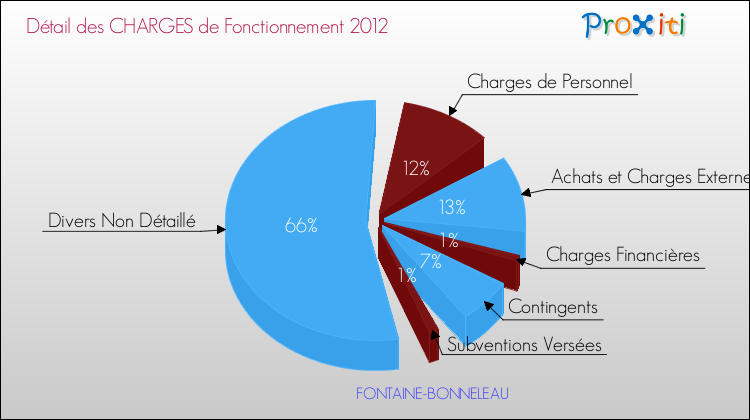 Décomposition des Charges de Fonctionnement 2012 de la commune de FONTAINE-BONNELEAU Charges de Fonctionnement 2012 pour la commune de FONTAINE-BONNELEAU