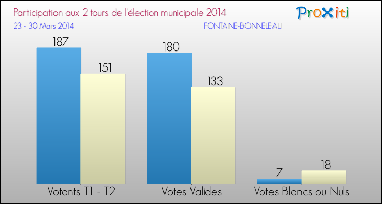 Participation comparée des 2 tours des Elections Municipales 2014 de la commune de FONTAINE-BONNELEAU Elections Municipales 2014 - Participation comparée des 2 tours pour la commune de FONTAINE-BONNELEAU