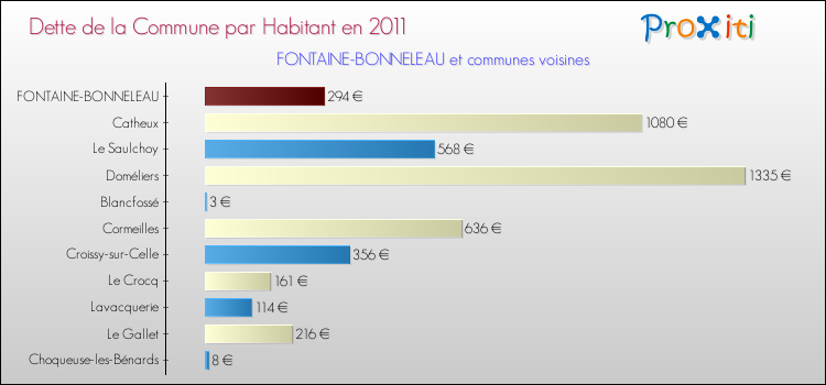 Dette par habitant de la commune en 2011 pour FONTAINE-BONNELEAU et les communes proches Comparaison de la dette par habitant de la commune en 2011 pour FONTAINE-BONNELEAU et les communes voisines