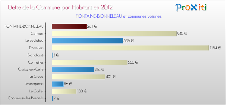 Dette par habitant de la commune en 2012 pour FONTAINE-BONNELEAU et les communes proches Comparaison de la dette par habitant de la commune en 2012 pour FONTAINE-BONNELEAU et les communes voisines