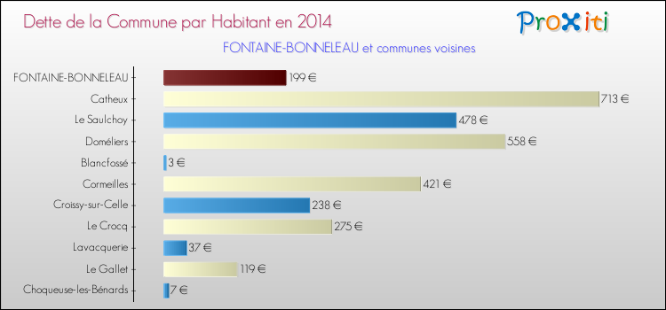 Dette par habitant de la commune en 2014 pour FONTAINE-BONNELEAU et les communes proches Comparaison de la dette par habitant de la commune en 2014 pour FONTAINE-BONNELEAU et les communes voisines