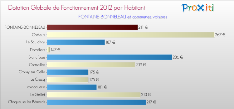 Montant des dotations globales de fonctionnement DGF par Habitant pour FONTAINE-BONNELEAU et les communes proches Comparaison des des dotations globales de fonctionnement DGF par habitant pour FONTAINE-BONNELEAU et les communes voisines