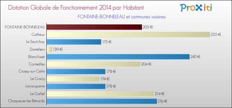 Montant des dotations globales de fonctionnement DGF par Habitant pour FONTAINE-BONNELEAU et les communes proches en 2014. Comparaison des des dotations globales de fonctionnement DGF par habitant pour FONTAINE-BONNELEAU et les communes voisines en 2014.