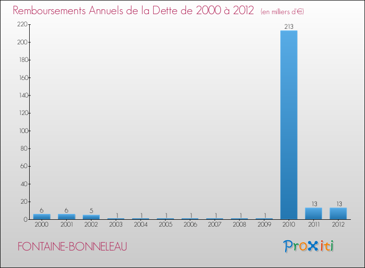 Evolution de l'annuité de la dette pour la commune de FONTAINE-BONNELEAU de 2000 à 2012 Annuités de la dette pour FONTAINE-BONNELEAU de 2000 à 2012