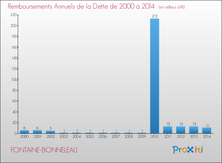 Evolution de l'annuité de la dette pour la commune de FONTAINE-BONNELEAU de 2000 à 2014 Annuités de la dette pour FONTAINE-BONNELEAU de 2000 à 2014