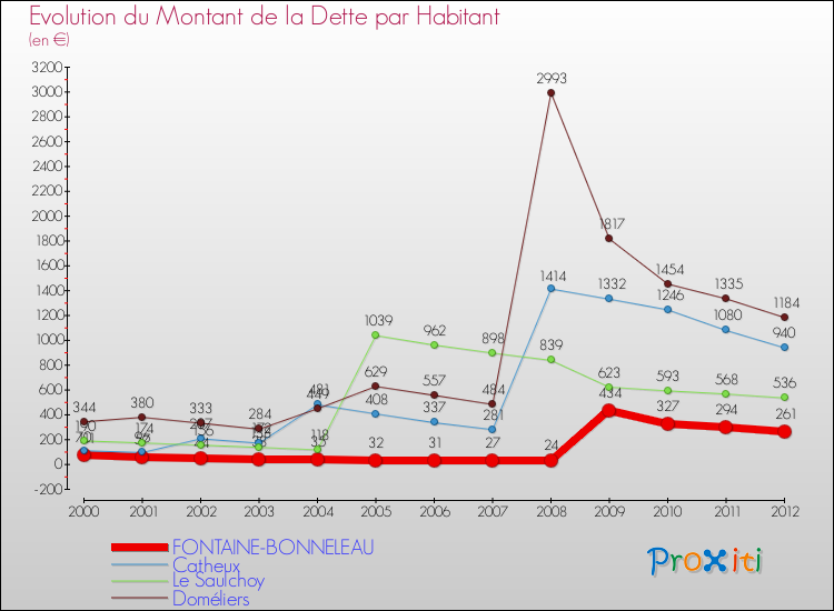 Evolution de la dette par habitant pour la commune de FONTAINE-BONNELEAU et les communes proches de 2000 à 2012 Comparaison de la dette par habitant pour FONTAINE-BONNELEAU et les communes voisines de 2000 à 2012