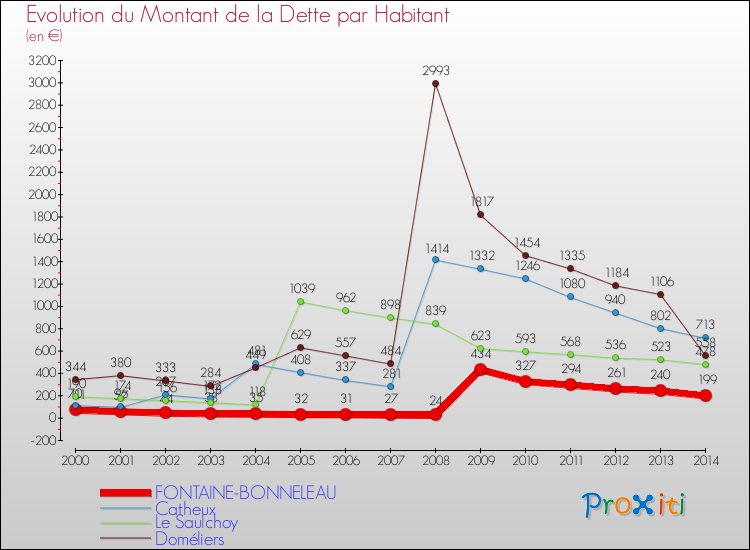 Evolution de la dette par habitant pour la commune de FONTAINE-BONNELEAU et les communes proches de 2000 à 2014 Comparaison de la dette par habitant pour FONTAINE-BONNELEAU et les communes voisines de 2000 à 2014