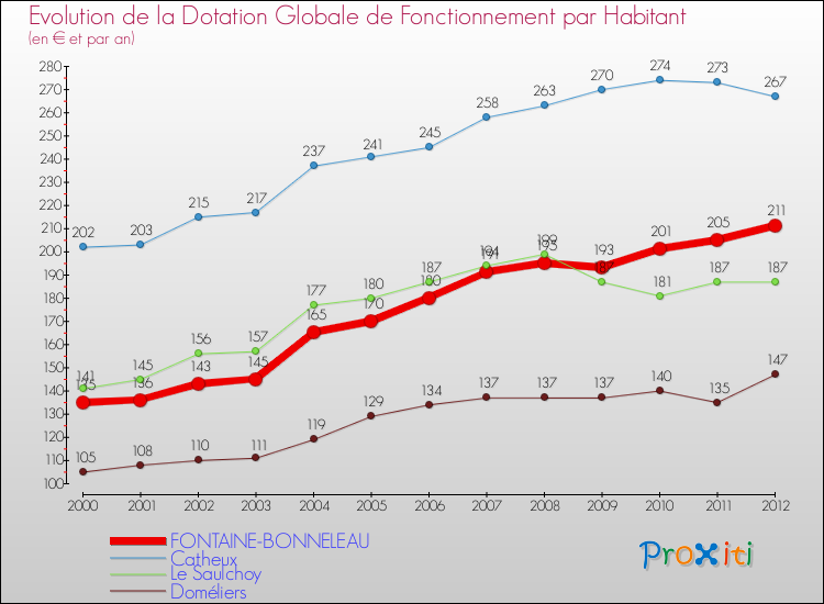 Evolution et montant de la dotation globale de fonctionnement par Habitant pour FONTAINE-BONNELEAU et les communes proches Comparaison des dotations globales de fonctionnement par habitant pour FONTAINE-BONNELEAU et les communes voisines
