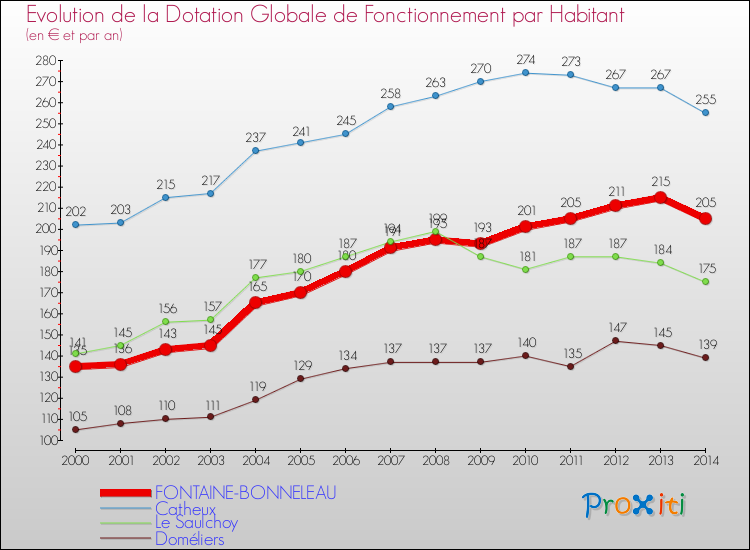 Evolution et montant de la dotation globale de fonctionnement par Habitant pour FONTAINE-BONNELEAU et les communes proches de 2000 à 2014. Comparaison des dotations globales de fonctionnement par habitant pour FONTAINE-BONNELEAU et les communes voisines de 2000 à 2014.