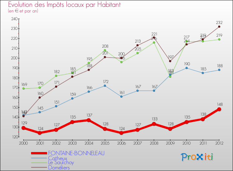 Evolution et montant des impôts locaux par Habitant pour FONTAINE-BONNELEAU et les communes proches Comparaison des impôts locaux par habitant pour FONTAINE-BONNELEAU et les communes voisines