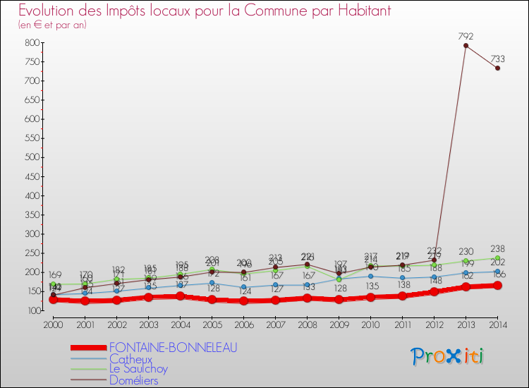 Evolution et montant des impôts locaux par Habitant pour FONTAINE-BONNELEAU et les communes proches de 2000 à 2014 Comparaison des impôts locaux par habitant pour FONTAINE-BONNELEAU et les communes voisines de 2000 à 2014