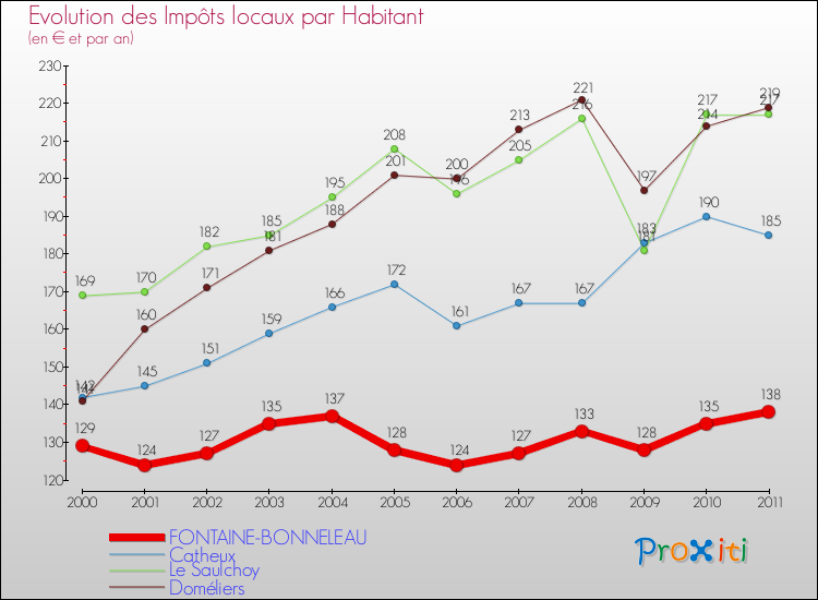 Evolution et montant des impôts locaux par Habitant pour FONTAINE-BONNELEAU et les communes proches Comparaison des impôts locaux par habitant pour FONTAINE-BONNELEAU et les communes voisines