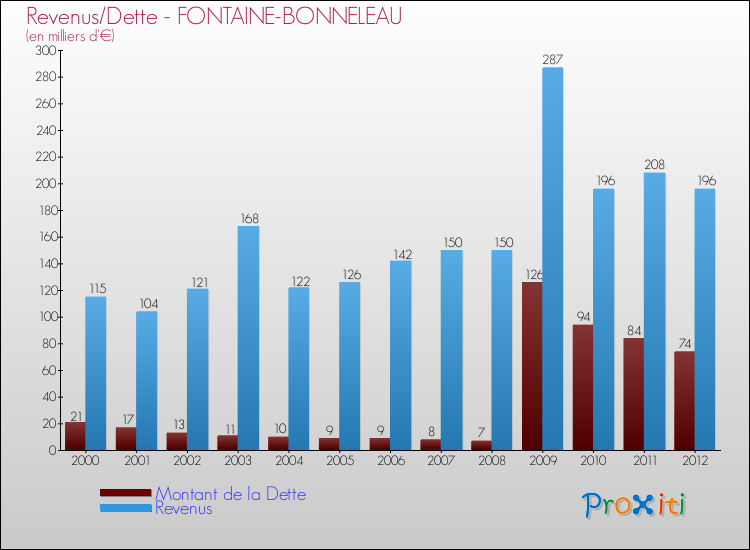 Evolution comparée de la dette et des revenus pour la commune de FONTAINE-BONNELEAU de 2000 à 2012 Comparaison de la dette et des revenus pour FONTAINE-BONNELEAU de 2000 à 2012