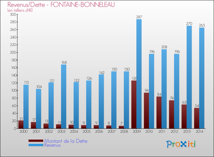 Evolution comparée de la dette et des revenus pour la commune de FONTAINE-BONNELEAU de 2000 à 2014 Comparaison de la dette et des revenus pour FONTAINE-BONNELEAU de 2000 à 2014