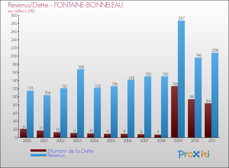 Evolution comparée de la dette et des revenus pour la commune de FONTAINE-BONNELEAU de 2000 à 2011 Comparaison de la dette et des revenus pour FONTAINE-BONNELEAU de 2000 à 2011