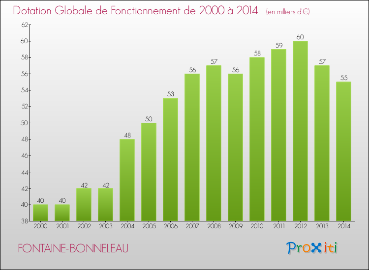 Evolution du montant de la Dotation Globale de Fonctionnement pour la commune de FONTAINE-BONNELEAU de 2000 à 2014 Evolution du montant de la Dotation Globale de Fonctionnement pour FONTAINE-BONNELEAU de 2000 à 2014