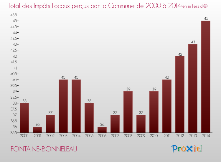 Evolution des Impôts Locaux pour la commune de FONTAINE-BONNELEAU de 2000 à 2014 Evolution des Impôts Locaux pour FONTAINE-BONNELEAU de 2000 à 2014