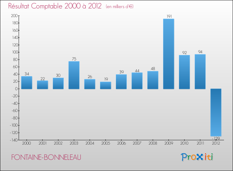 Evolution du résultat comptable pour la commune de FONTAINE-BONNELEAU de 2000 à 2012 Evolution du résultat comptable pour FONTAINE-BONNELEAU de 2000 à 2012