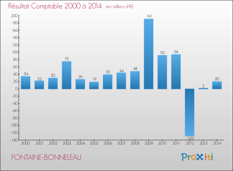 Evolution du résultat comptable pour la commune de FONTAINE-BONNELEAU de 2000 à 2014 Evolution du résultat comptable pour FONTAINE-BONNELEAU de 2000 à 2014