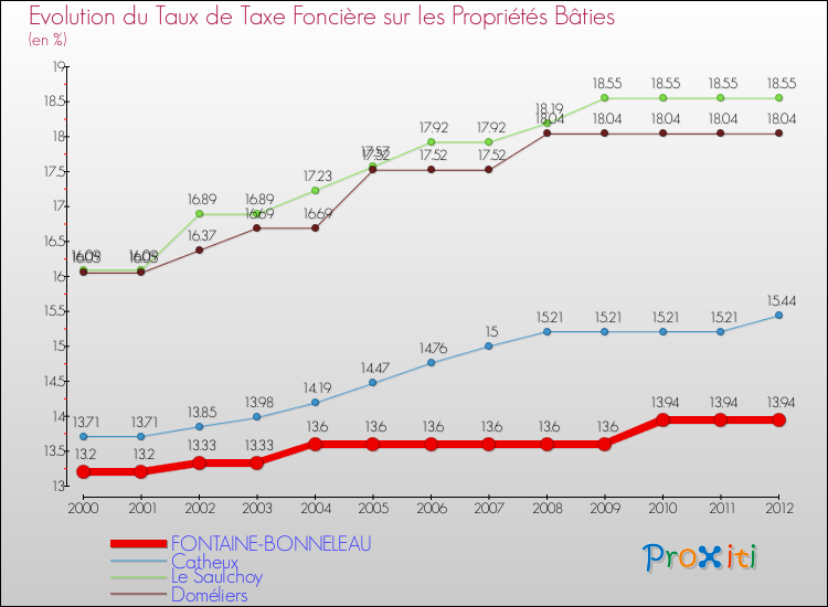 Evolution du taux de la taxe foncière sur le bati pour FONTAINE-BONNELEAU et les communes proches de 2000 à 2012 Comparaison des taux de taxe foncière sur le bati pour FONTAINE-BONNELEAU et les communes voisines de 2000 à 2012