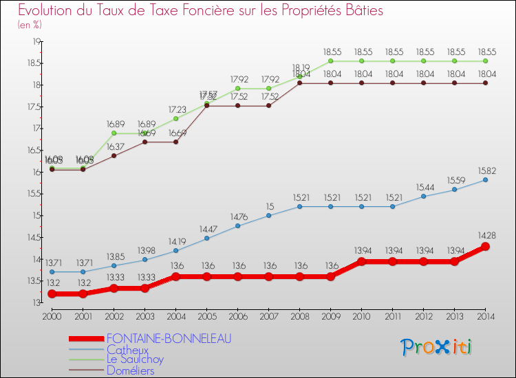 Evolution du taux de la taxe foncière sur le bati pour FONTAINE-BONNELEAU et les communes proches de 2000 à 2014 Comparaison des taux de taxe foncière sur le bati pour FONTAINE-BONNELEAU et les communes voisines de 2000 à 2014