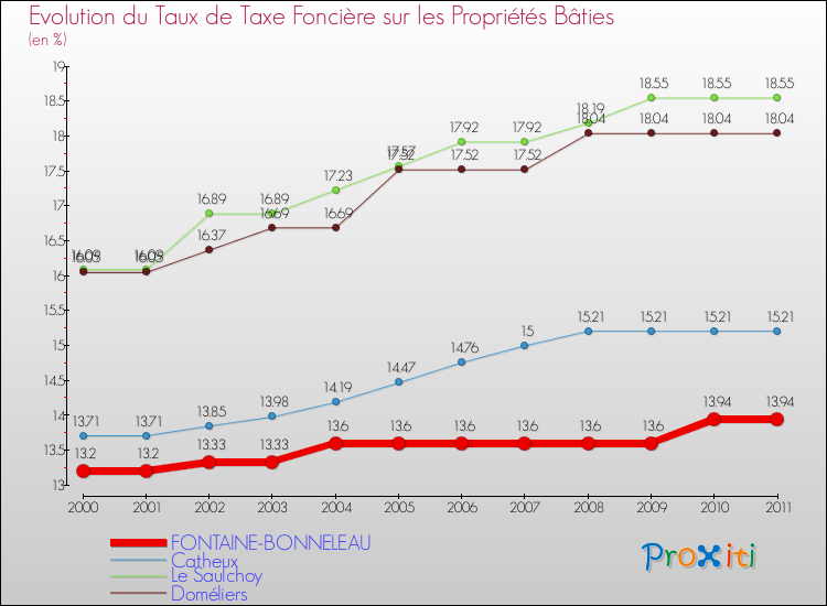 Evolution du taux de la taxe foncière sur le bati pour FONTAINE-BONNELEAU et les communes proches Comparaison des taux de taxe foncière sur le bati pour FONTAINE-BONNELEAU et les communes voisines