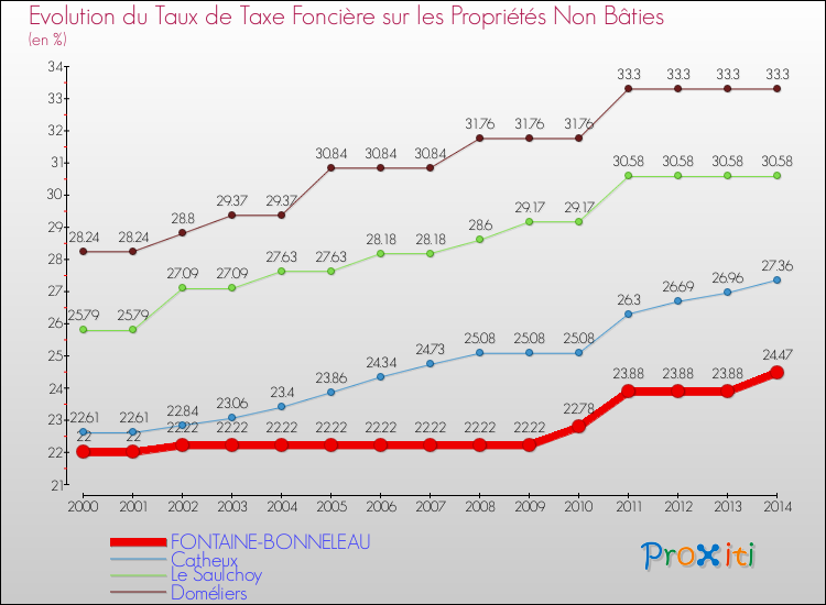 Evolution du taux de la taxe foncière sur les immeubles et terrains non batis pour FONTAINE-BONNELEAU et les communes proches de 2000 à 2014 Comparaison des taux de la taxe foncière sur les immeubles et terrains non batis pour FONTAINE-BONNELEAU et les communes voisines de 2000 à 2014