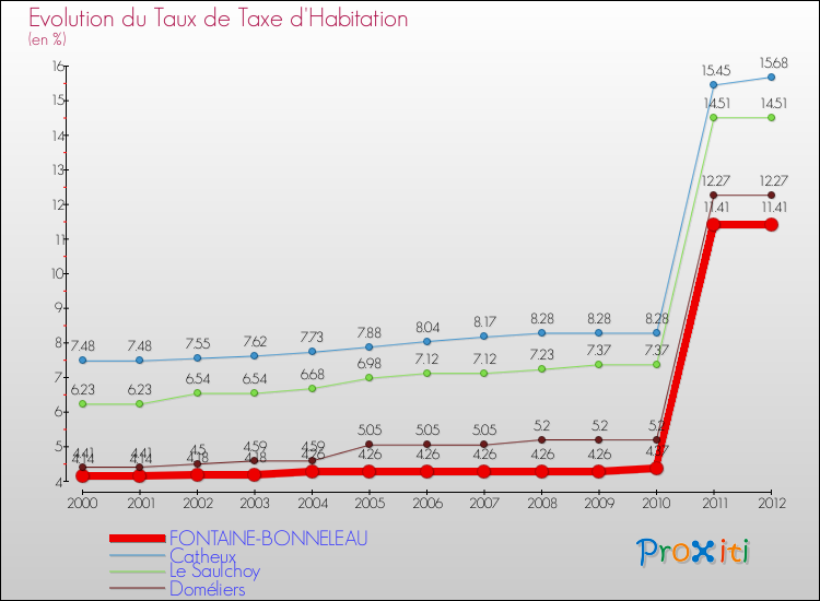 Evolution du taux de la taxe d'habitation pour FONTAINE-BONNELEAU et les communes proches Comparaison des taux de la taxe d'habitation pour FONTAINE-BONNELEAU et les communes voisines