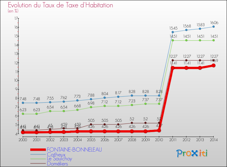 Evolution du taux de la taxe d'habitation pour FONTAINE-BONNELEAU et les communes proches de 2000 à 2014 Comparaison des taux de la taxe d'habitation pour FONTAINE-BONNELEAU et les communes voisines de 2000 à 2014