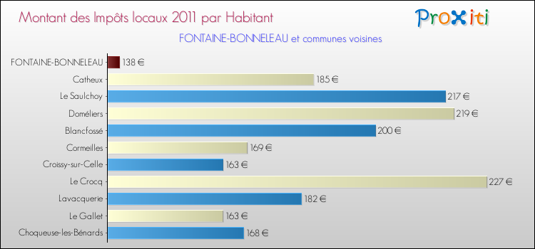 Montant des impôts locaux par Habitant pour FONTAINE-BONNELEAU et les communes proches Comparaison des impôts locaux par habitant pour FONTAINE-BONNELEAU et les communes voisines