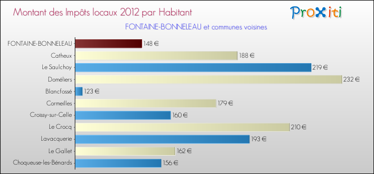 Montant des impôts locaux par Habitant pour FONTAINE-BONNELEAU et les communes proches Comparaison des impôts locaux par habitant pour FONTAINE-BONNELEAU et les communes voisines