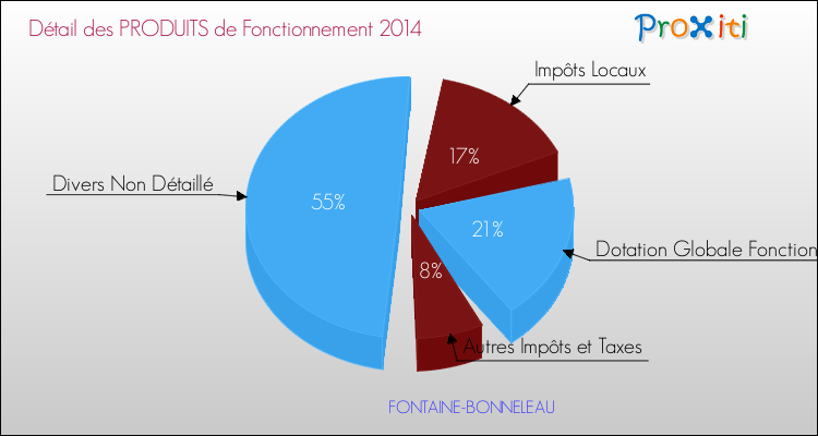 Décomposition du Budget de Fonctionnement 2014 de la commune de FONTAINE-BONNELEAU Budget de Fonctionnement 2014 pour la commune de FONTAINE-BONNELEAU