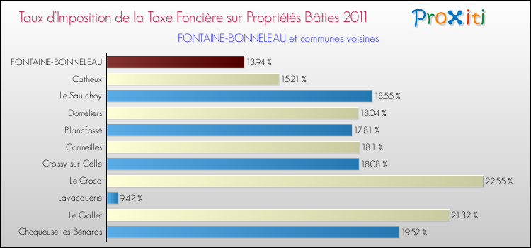 Taux d'imposition de la taxe foncière sur le bati 2011 pour FONTAINE-BONNELEAU et les communes proches Comparaison des taux d'imposition de la taxe foncière sur le bati 2011 pour FONTAINE-BONNELEAU et les communes voisines