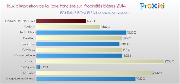 Taux d'imposition de la taxe foncière sur le bati 2014 pour FONTAINE-BONNELEAU et les communes proches Comparaison des taux d'imposition de la taxe foncière sur le bati 2014 pour FONTAINE-BONNELEAU et les communes voisines