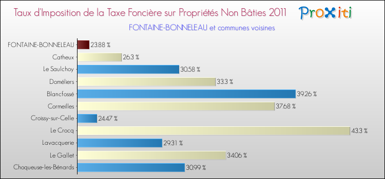 Taux d'imposition de la taxe foncière sur les immeubles et terrains non batis 2011 pour FONTAINE-BONNELEAU et les communes proches Comparaison des taux d'imposition de la taxe foncière sur les immeubles et terrains non batis 2011 pour FONTAINE-BONNELEAU et les communes voisines