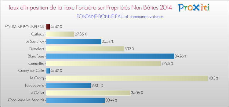 Taux d'imposition de la taxe foncière sur les immeubles et terrains non batis 2014 pour FONTAINE-BONNELEAU et les communes proches Comparaison des taux d'imposition de la taxe foncière sur les immeubles et terrains non batis 2014 pour FONTAINE-BONNELEAU et les communes voisines
