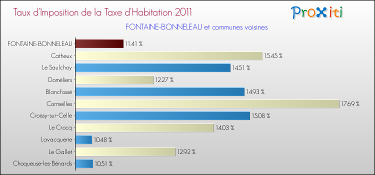 Taux d'imposition de la taxe d'habitation 2011 pour FONTAINE-BONNELEAU et les communes proches Comparaison des taux d'imposition de la taxe d'habitation 2011 pour FONTAINE-BONNELEAU et les communes voisines