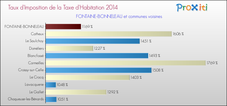 Taux d'imposition de la taxe d'habitation 2014 pour FONTAINE-BONNELEAU et les communes proches Comparaison des taux d'imposition de la taxe d'habitation 2014 pour FONTAINE-BONNELEAU et les communes voisines