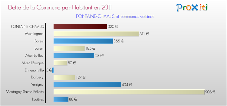 Dette par habitant de la commune en 2011 pour FONTAINE-CHAALIS et les communes proches Comparaison de la dette par habitant de la commune en 2011 pour FONTAINE-CHAALIS et les communes voisines
