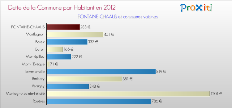 Dette par habitant de la commune en 2012 pour FONTAINE-CHAALIS et les communes proches Comparaison de la dette par habitant de la commune en 2012 pour FONTAINE-CHAALIS et les communes voisines