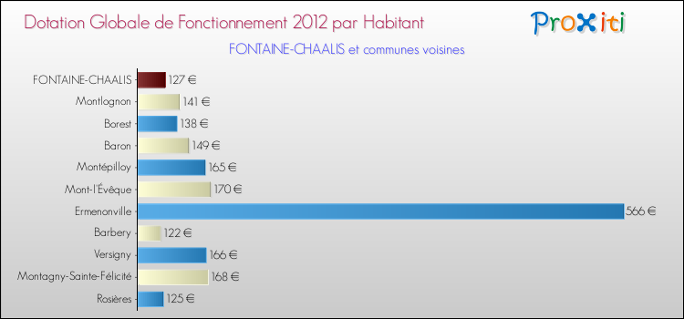 Montant des dotations globales de fonctionnement DGF par Habitant pour FONTAINE-CHAALIS et les communes proches Comparaison des des dotations globales de fonctionnement DGF par habitant pour FONTAINE-CHAALIS et les communes voisines