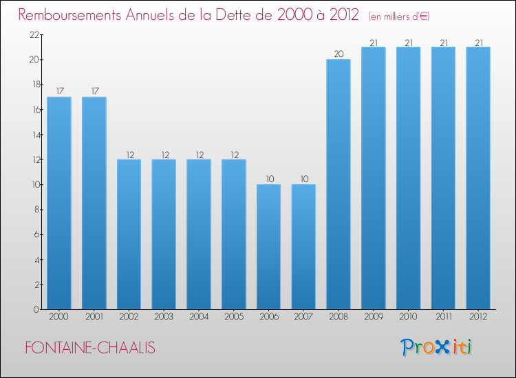 Evolution de l'annuité de la dette pour la commune de FONTAINE-CHAALIS de 2000 à 2012 Annuités de la dette pour FONTAINE-CHAALIS de 2000 à 2012
