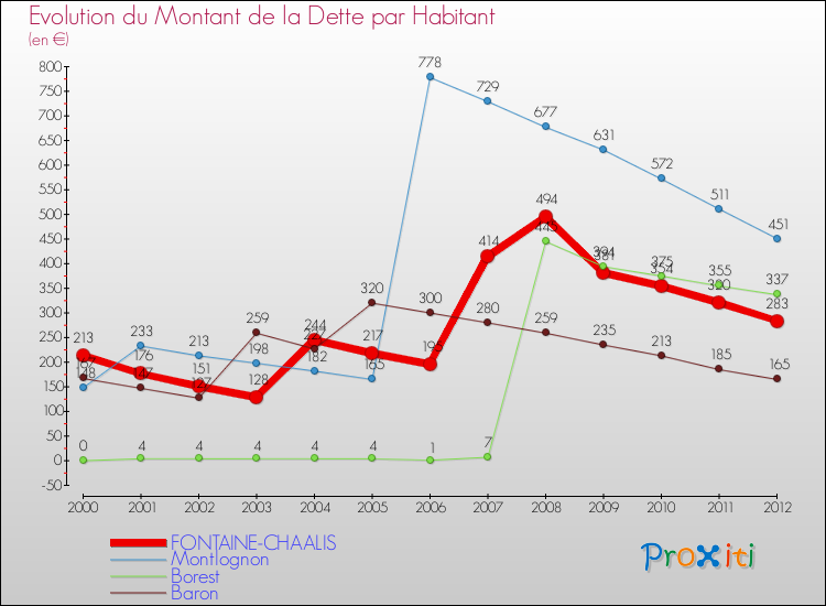 Evolution de la dette par habitant pour la commune de FONTAINE-CHAALIS et les communes proches de 2000 à 2012 Comparaison de la dette par habitant pour FONTAINE-CHAALIS et les communes voisines de 2000 à 2012