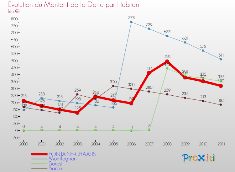 Evolution de la dette par habitant pour la commune de FONTAINE-CHAALIS et les communes proches Comparaison de la dette par habitant pour FONTAINE-CHAALIS et les communes voisines