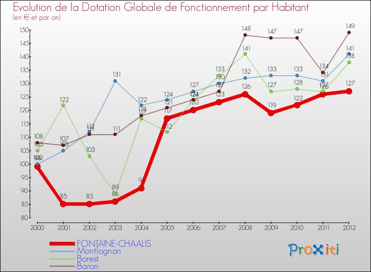 Evolution et montant de la dotation globale de fonctionnement par Habitant pour FONTAINE-CHAALIS et les communes proches Comparaison des dotations globales de fonctionnement par habitant pour FONTAINE-CHAALIS et les communes voisines