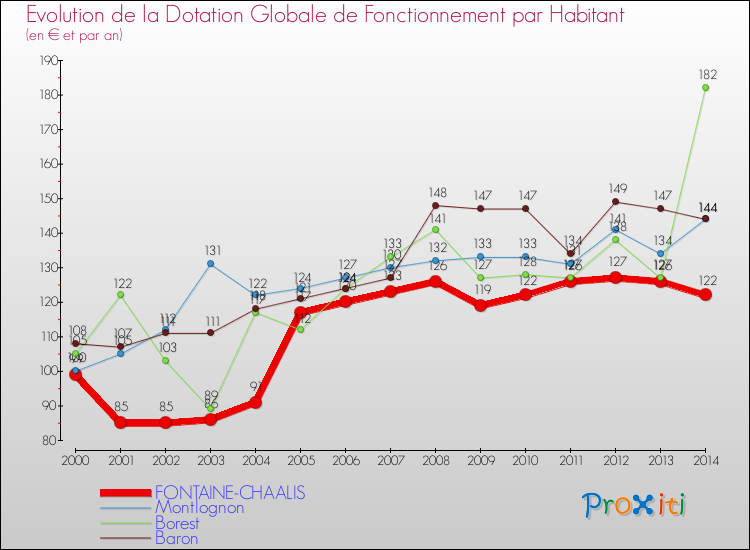 Evolution et montant de la dotation globale de fonctionnement par Habitant pour FONTAINE-CHAALIS et les communes proches de 2000 à 2014. Comparaison des dotations globales de fonctionnement par habitant pour FONTAINE-CHAALIS et les communes voisines de 2000 à 2014.